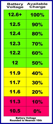 12v battery voltage chart