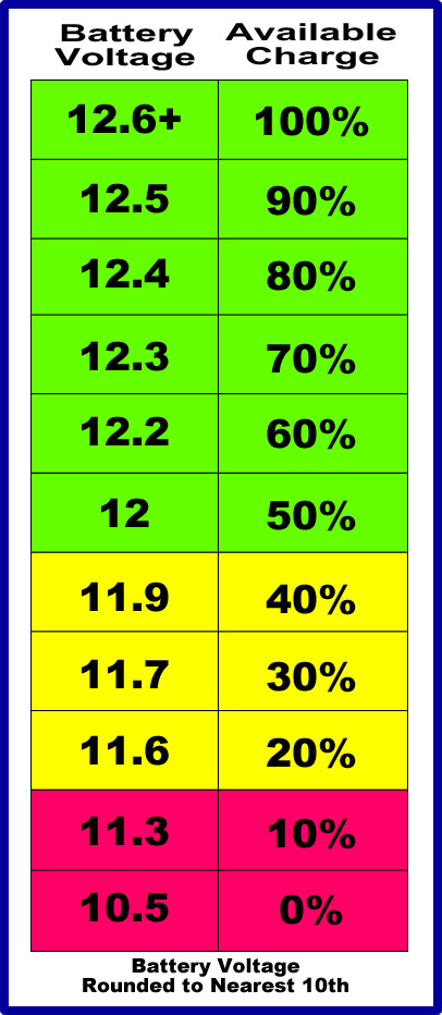 12V Battery Discharge Chart